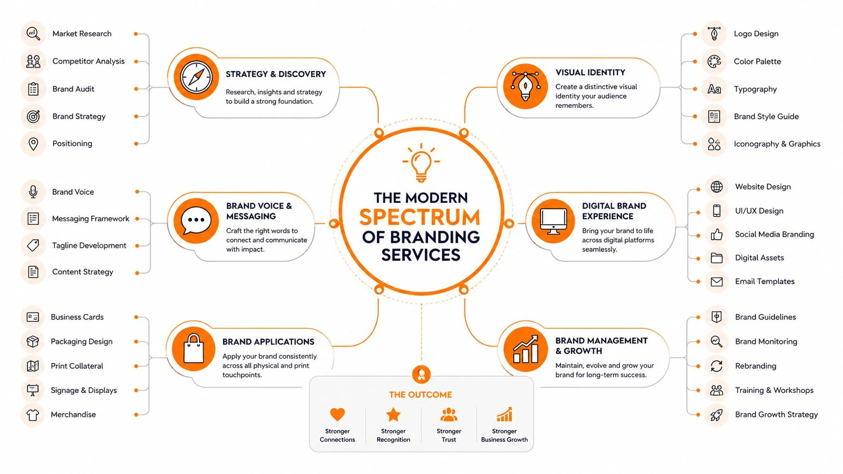 A diagram illustrating the comprehensive spectrum of modern branding services, from initial strategy to long-term growth.