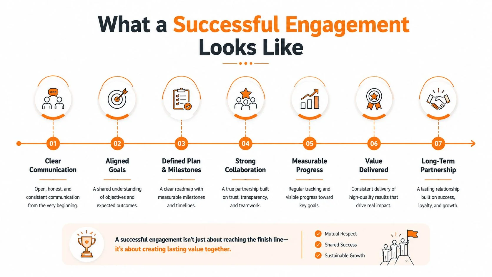 An infographic titled What a Successful Engagement Looks Like, outlining seven steps for building business partnerships.