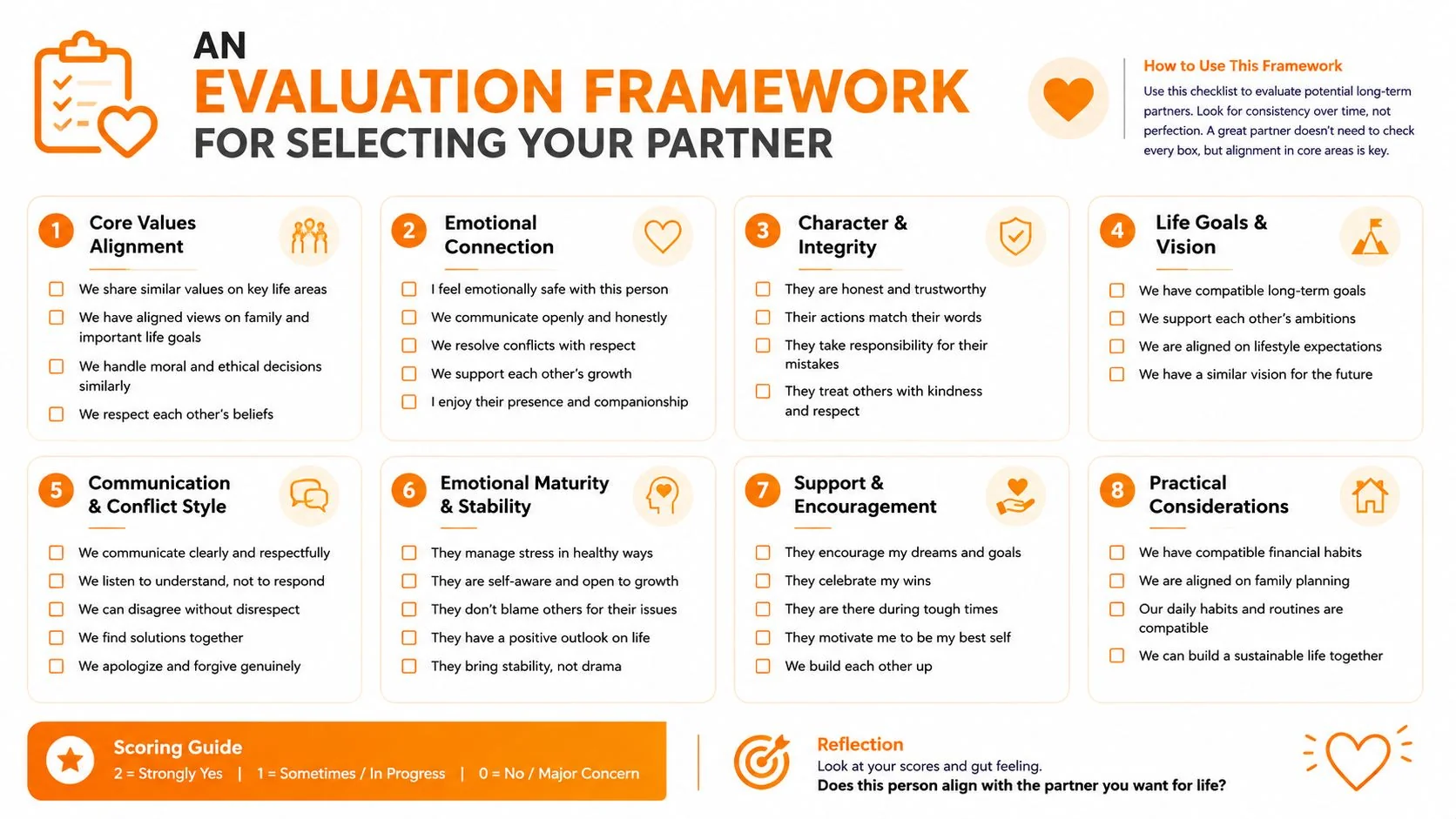 An evaluation framework checklist with eight key categories for assessing a potential long-term romantic partner.