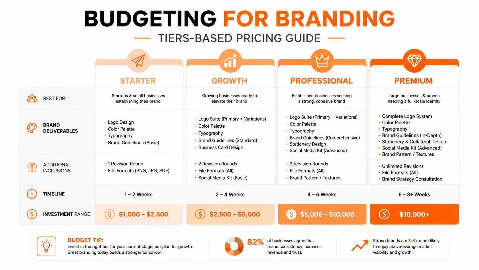 A branding services pricing guide chart outlining four different tiers for businesses of varying sizes.