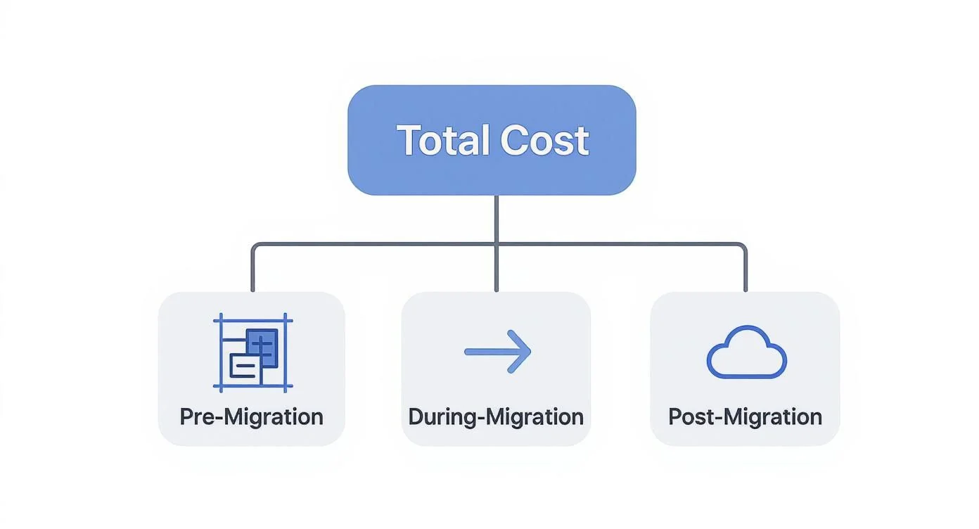 Diagram illustrating the breakdown of total cloud migration costs into pre-migration, during-migration, and post-migration phases.