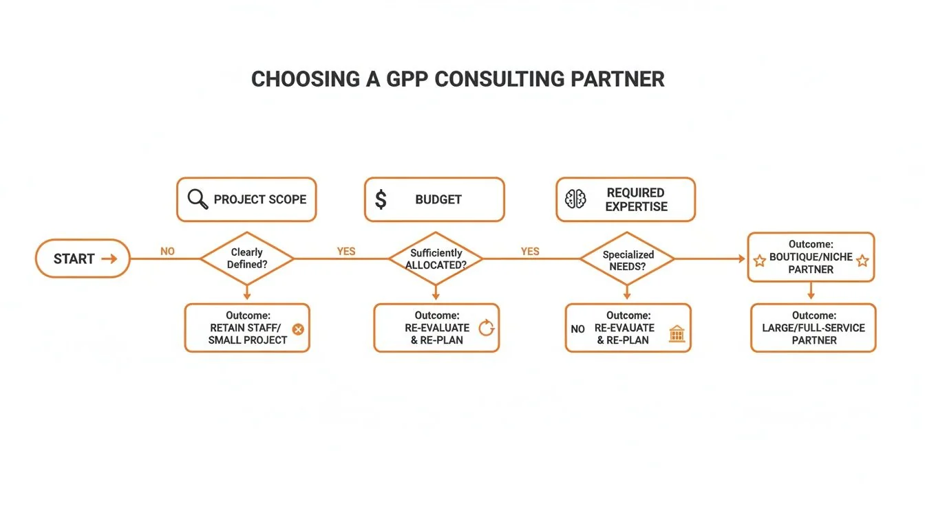 Flowchart detailing the process of choosing a GPP consulting partner based on project scope, budget, and specialized needs.