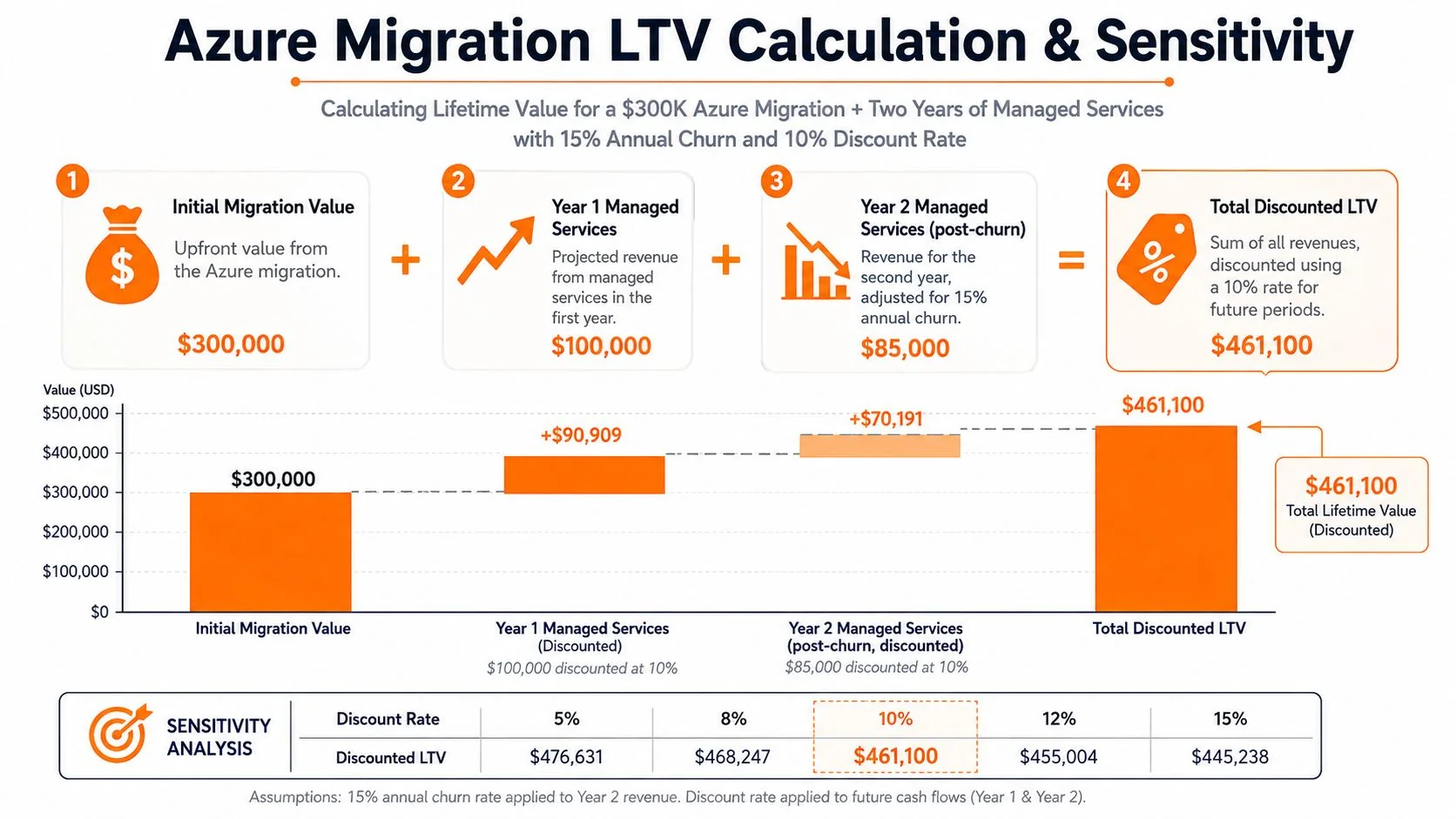 An infographic showing the Azure migration lifetime value calculation and sensitivity analysis with various discount rate scenarios.