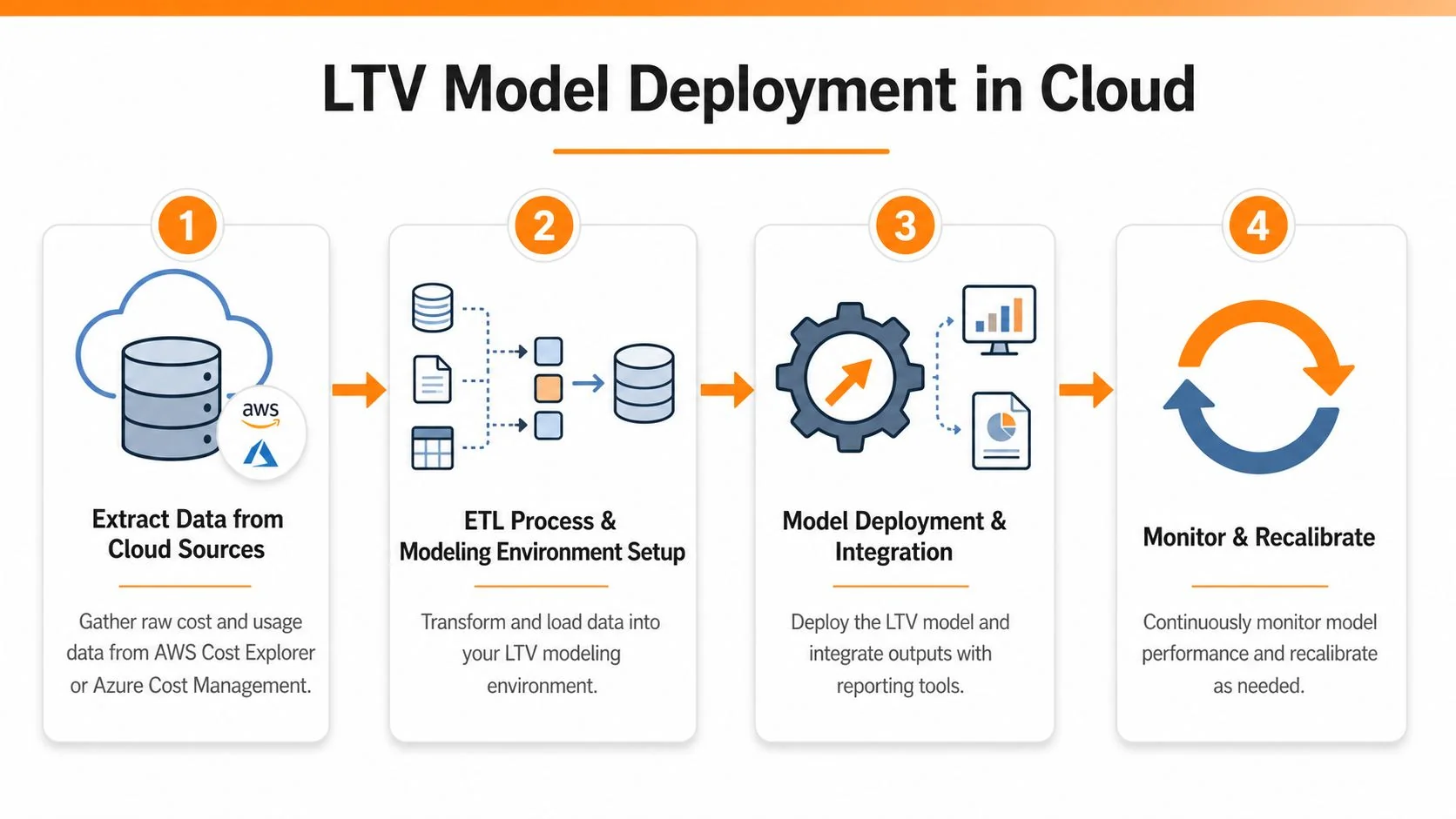 A diagram illustrating the four-step process for deploying a lifetime value model within cloud environments.