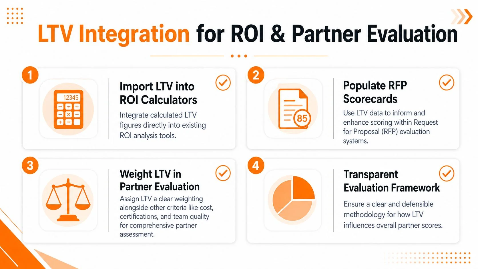 A four-step infographic illustrating how to integrate Lifetime Value data into ROI analysis and partner evaluation frameworks.