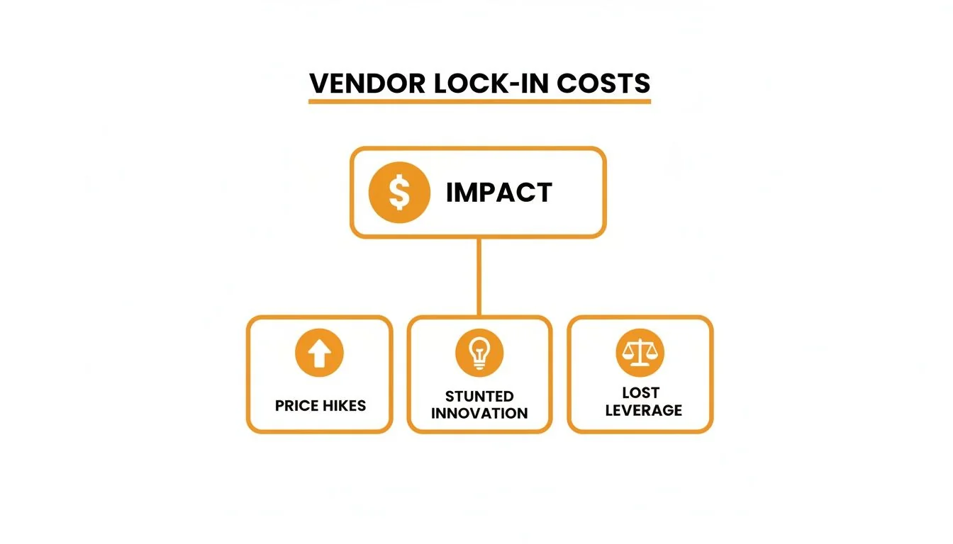 Diagram illustrating vendor lock-in costs and their impact on price hikes, stunted innovation, and lost leverage.